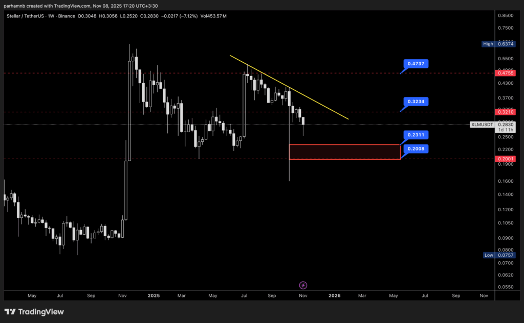 تحلیل ارز دیجیتال استلار