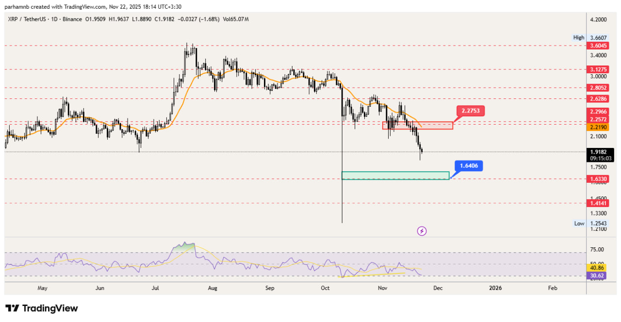 ریپل (XRP): هنوز نشانهای از برگشت نیست!