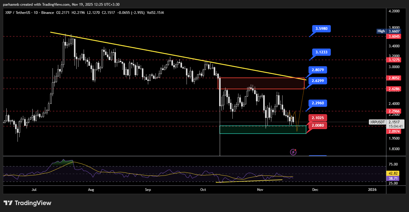 تحلیل قیمت ریپل (XRP)