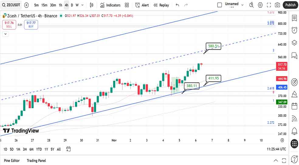 نمودار ۴ ساعته در تحلیل ارز زی کش (ZEC) امروز