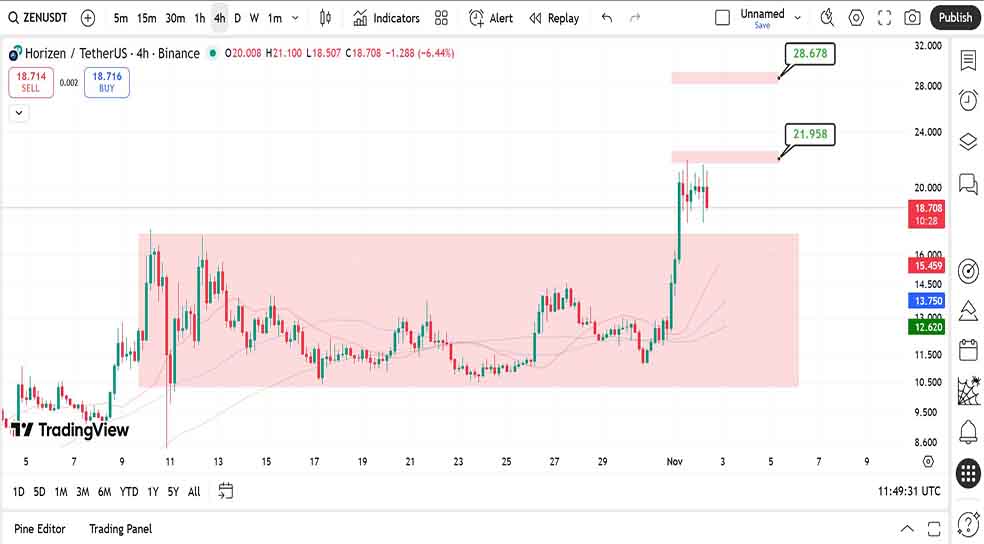 نمودار ۴ ساعته در تحلیل امروز ارز هورایزن (ZEN)
