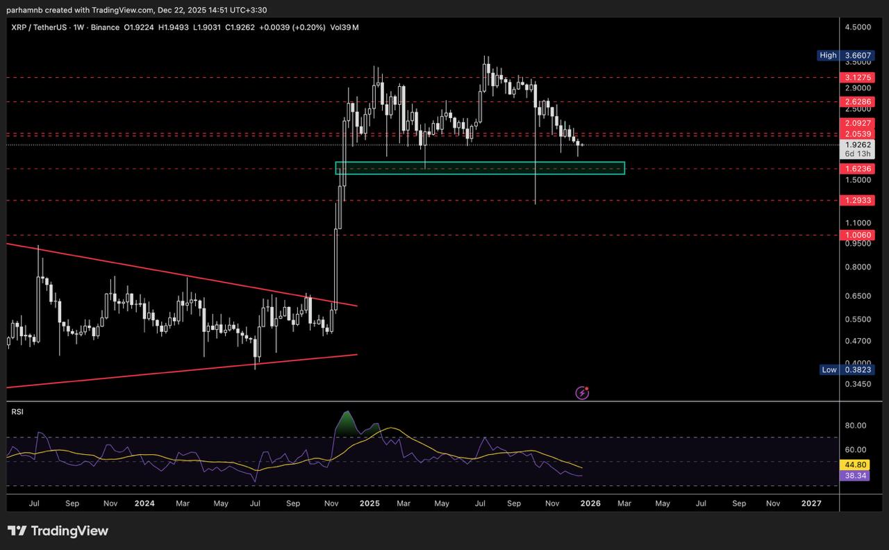 تحلیل تکنیکال ریپل (XRP): بررسی سطوح حمایتی کلیدی