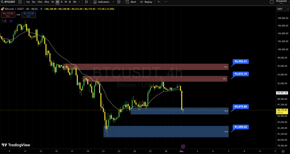 تحلیل تکنیکال بیت کوین