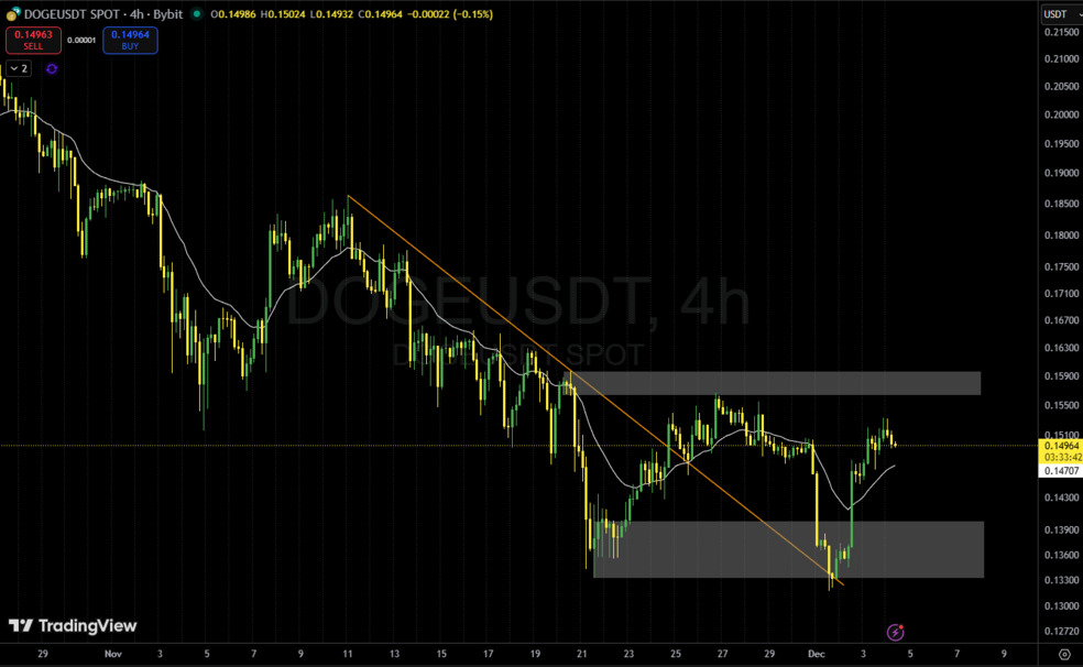 تحلیل تکنیکال دوج کوین