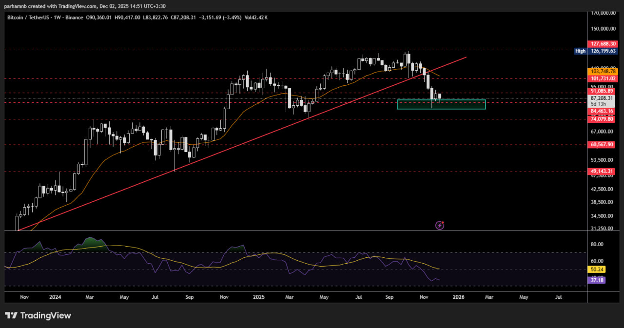 تحلیل هفتگی قیمت بیت کوین