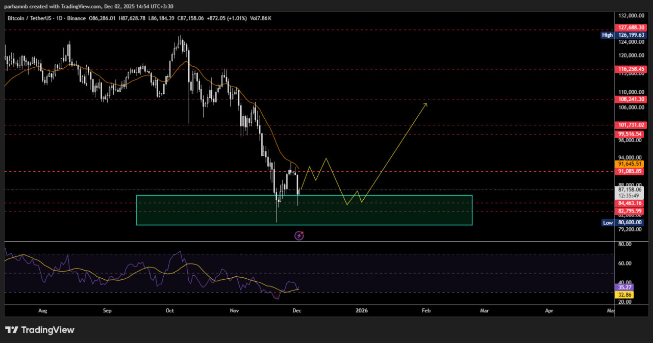تحلیل روزانه قیمت بیت کوین
