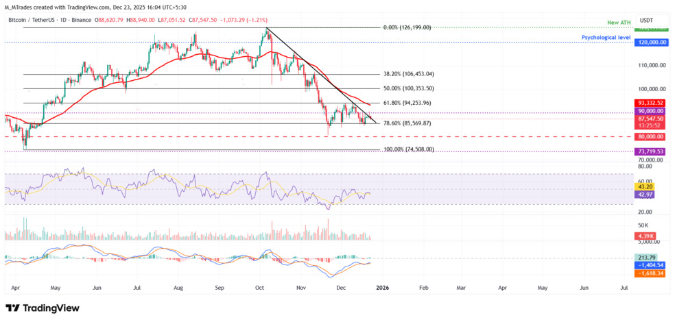 تحلیل تکنیکال بیت کوین