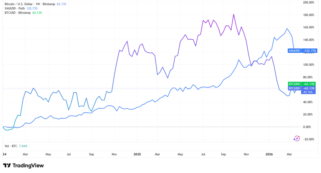 مقایسه عملکرد بیت کوین و طلا در دو سال