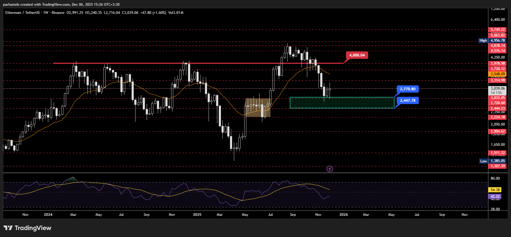 نمودار تحلیل اتریوم - تایم هفتگی