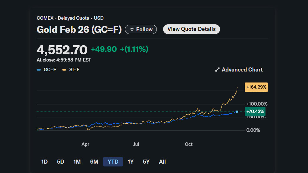صعود تاریخی طلا و نقره در برابر بیتکوین