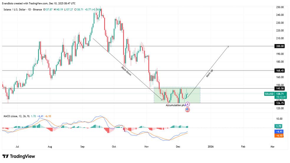پتانسیل رشد سولانا در منطقه انباشت و پیشبینی قیمت