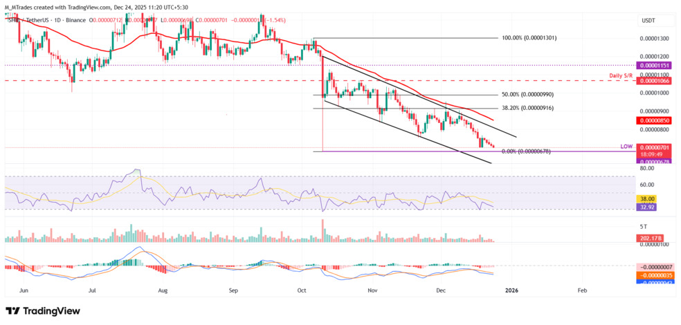 تحلیل تکنیکال شیبا اینو
