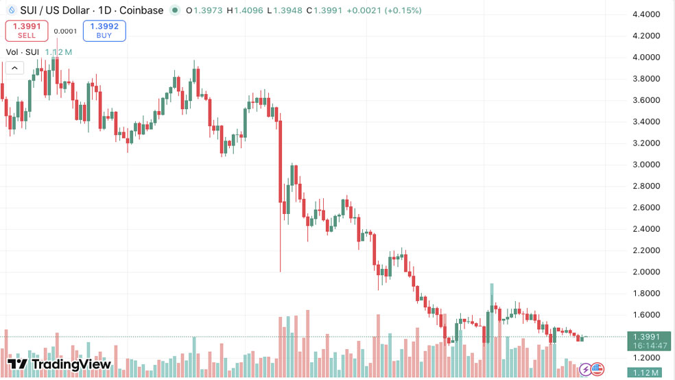 بررسی حمایت کلیدی SUI در بازار پرنوسان