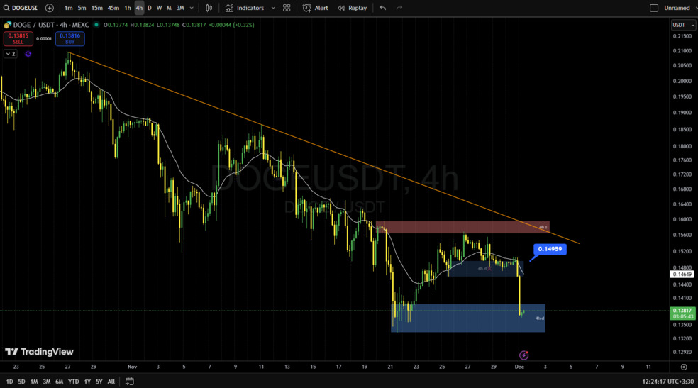 تحلیل تکنیکال دوج کوین