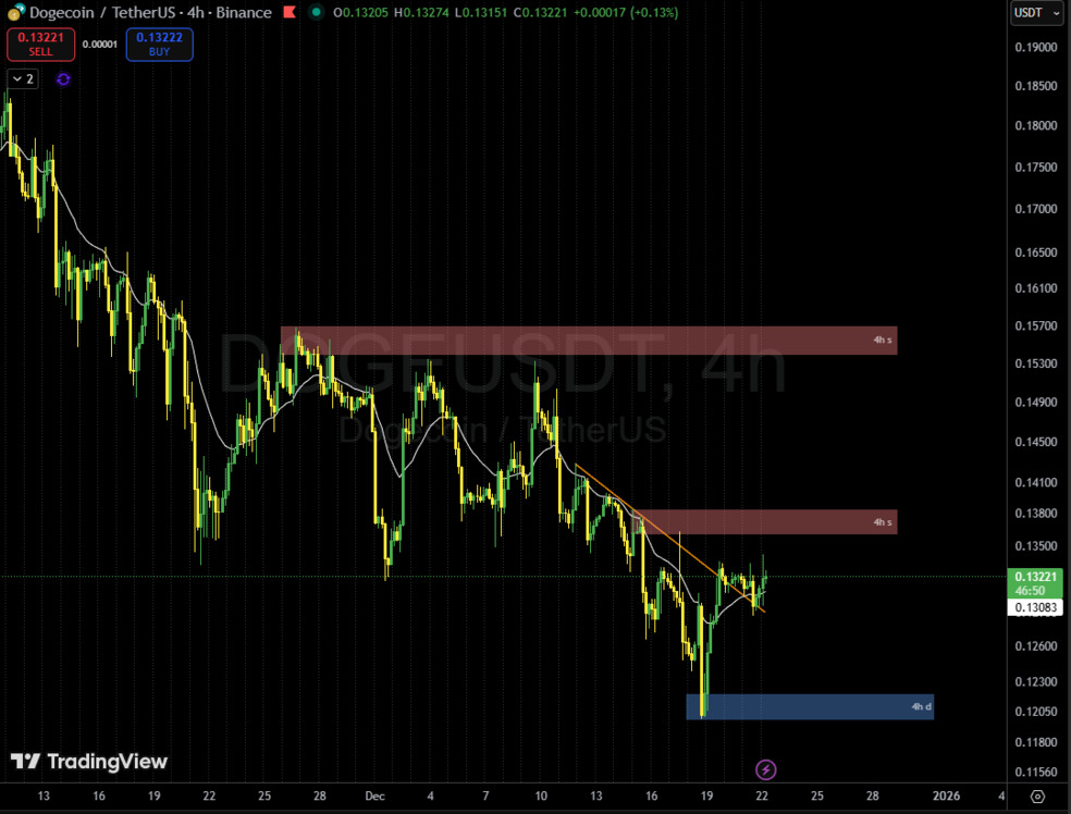 تحلیل تکنیکال دوج کوین