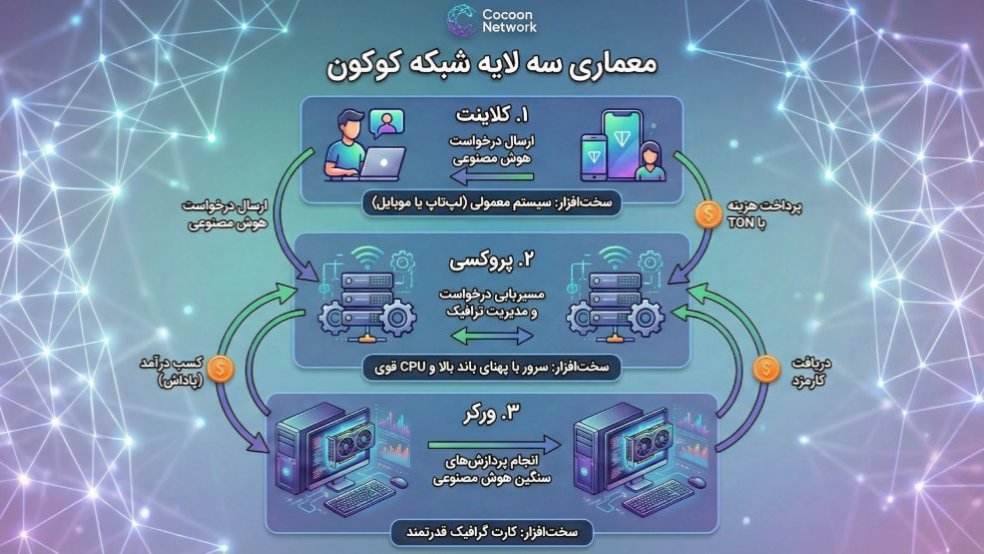 معماری شبکه کوکون