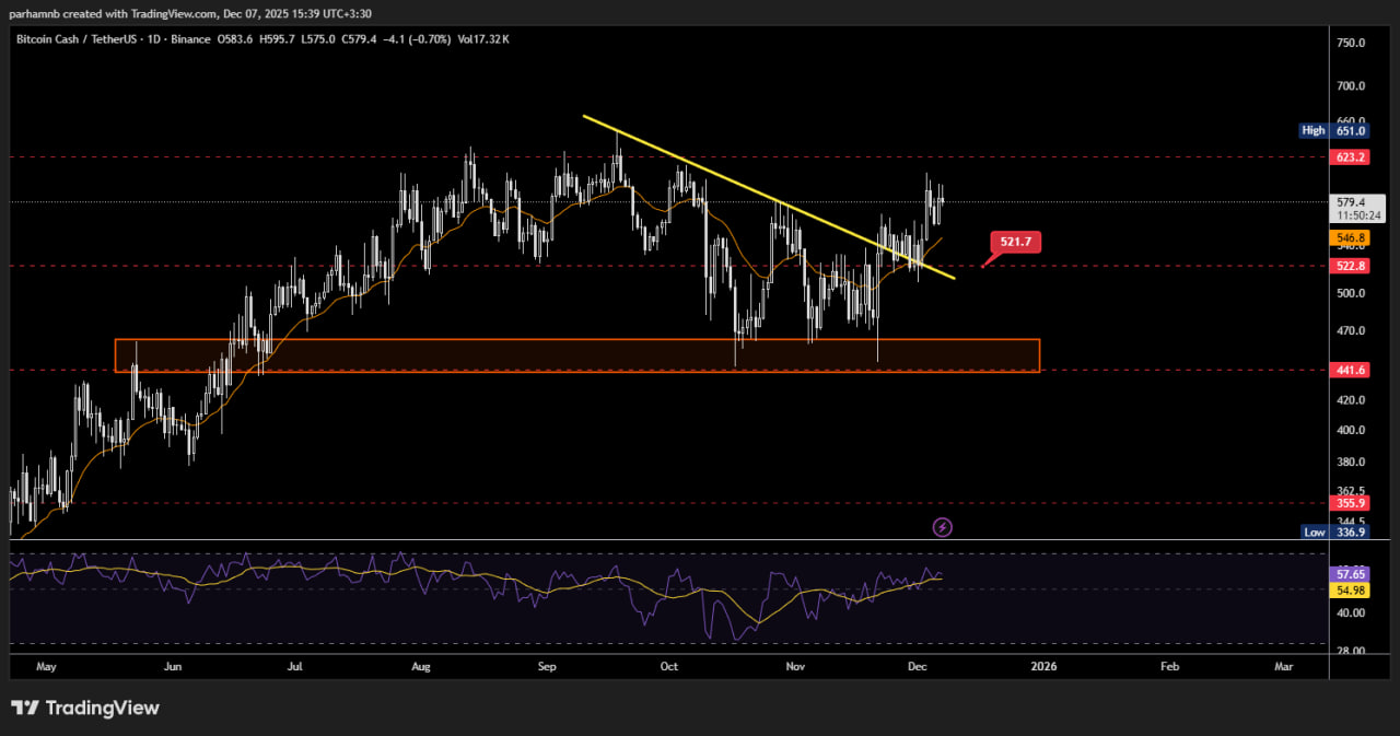 تحلیل تکنیکال بیت کوین کش (BCH)