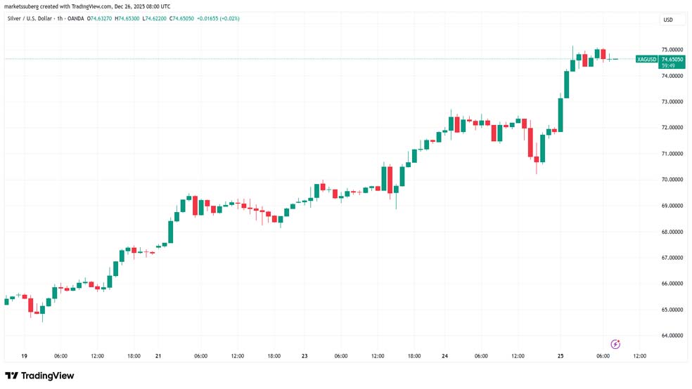 نمودار ساعتی جفتارز XAG/USD
