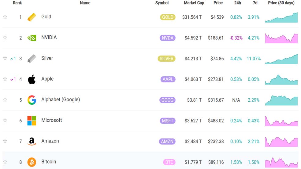 برترین داراییها براساس ارزش بازار