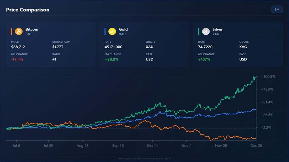 وقتی بازار طلا و نقره در اوج است؛ بیتکوین هنوز درجا میزند