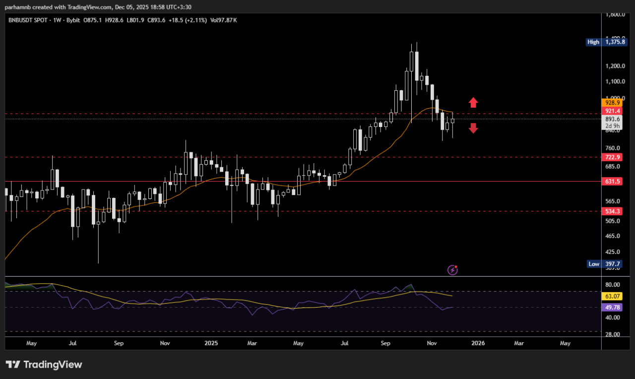 بایننس کوین (BNB)