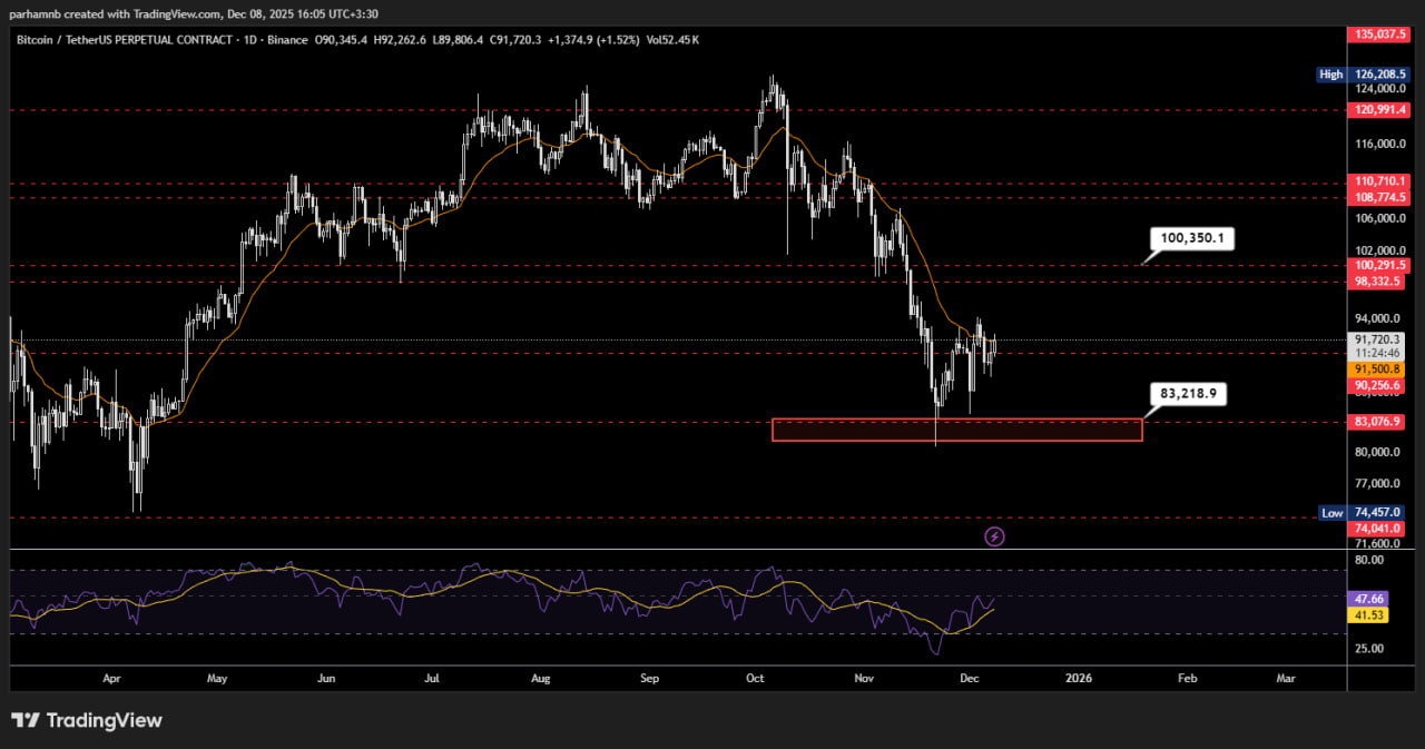 بیت کوین (BTC)