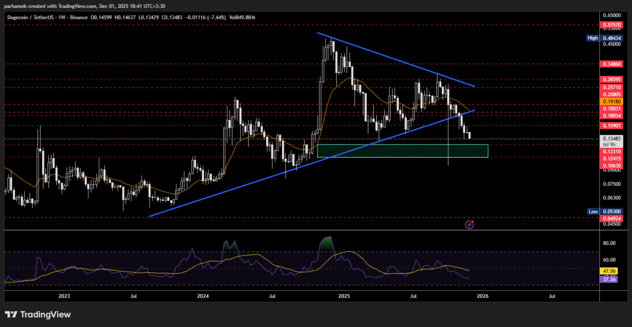 تحلیل تکنیکال دوج کوین