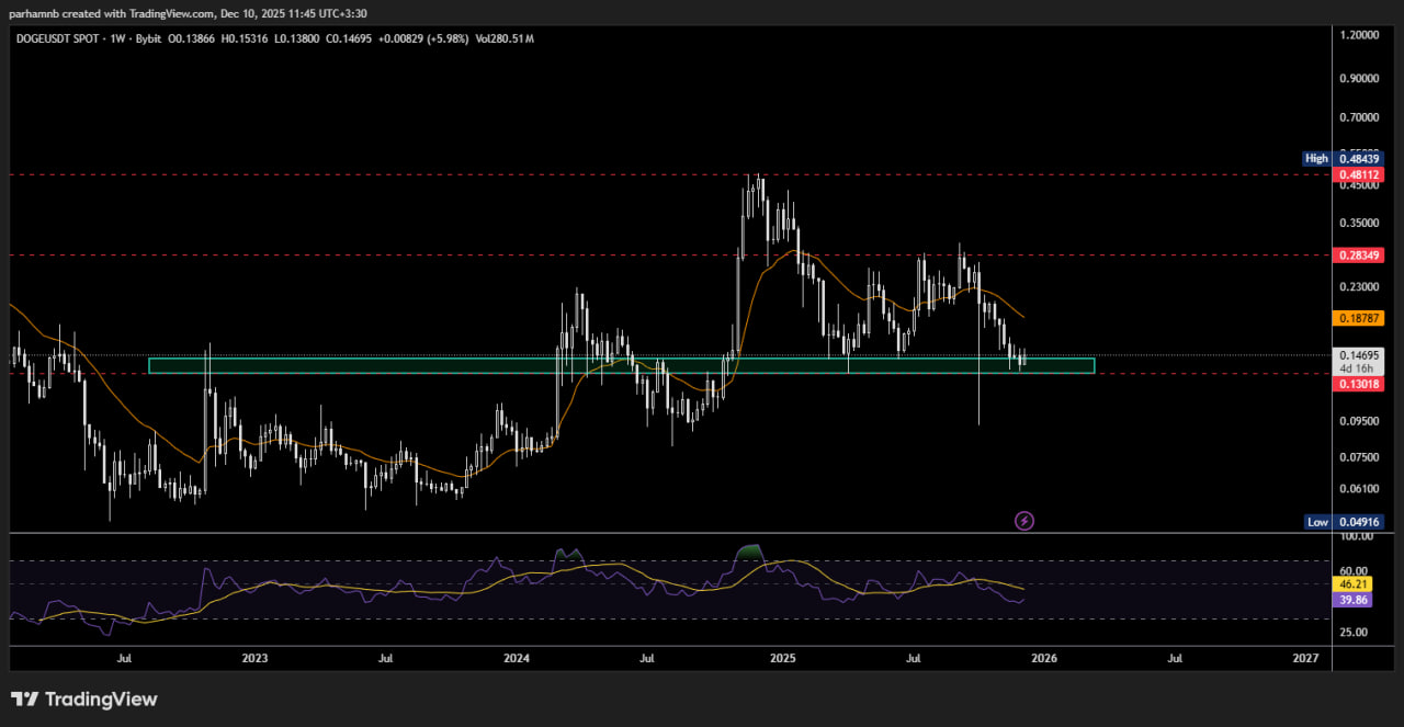 تحلیل تکنیکال دوج کوین