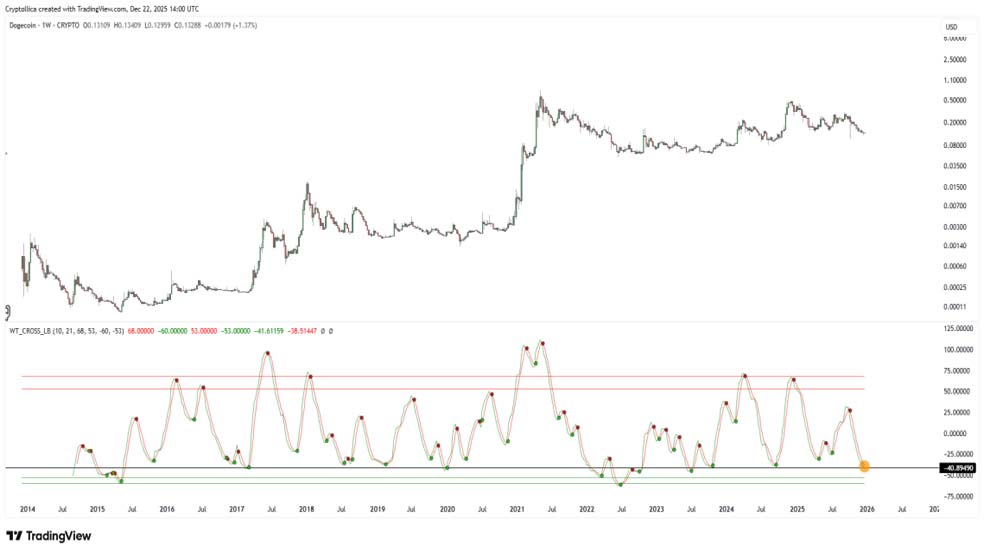 آیا دوجکوین تاریخ را تکرار خواهد کرد؟