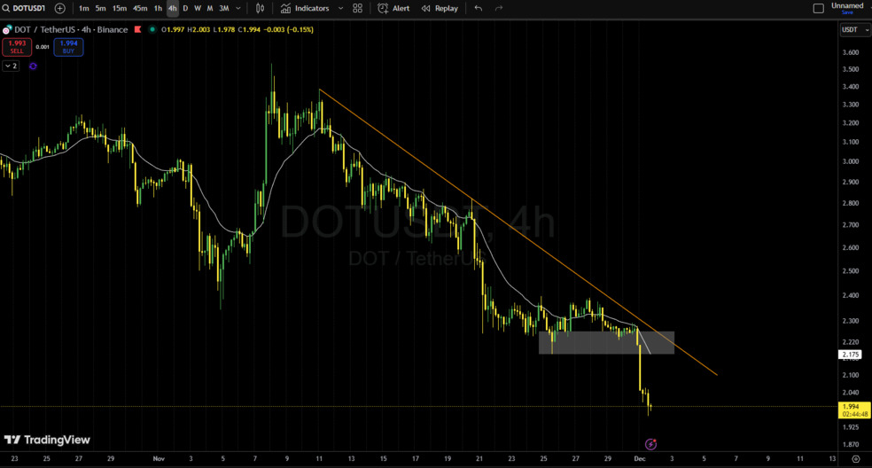 تحلیل تکنیکال پولکادات