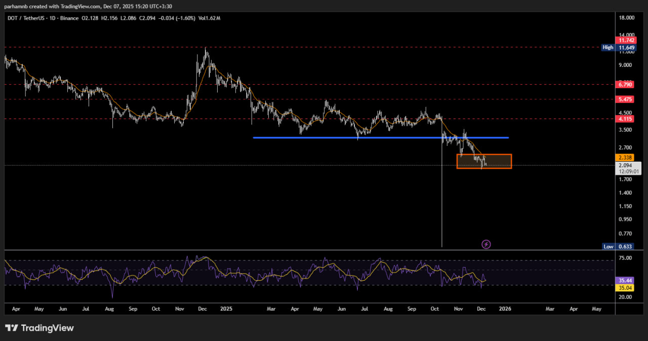 تحلیل تکنیکال پولکادات: نشانه‌های بازگشت از کف
