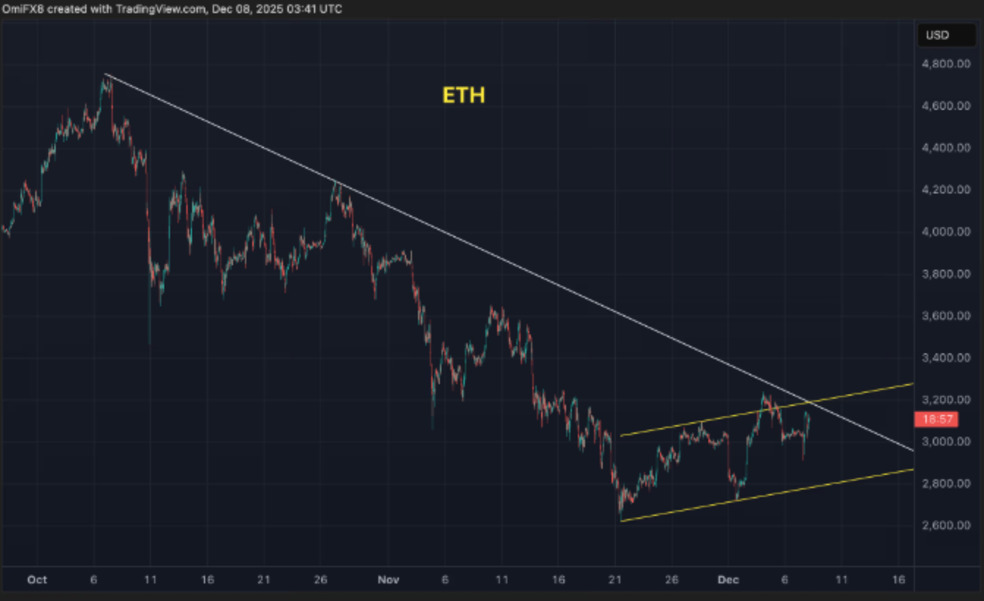 تحلیل تکنیکال بیت کوین