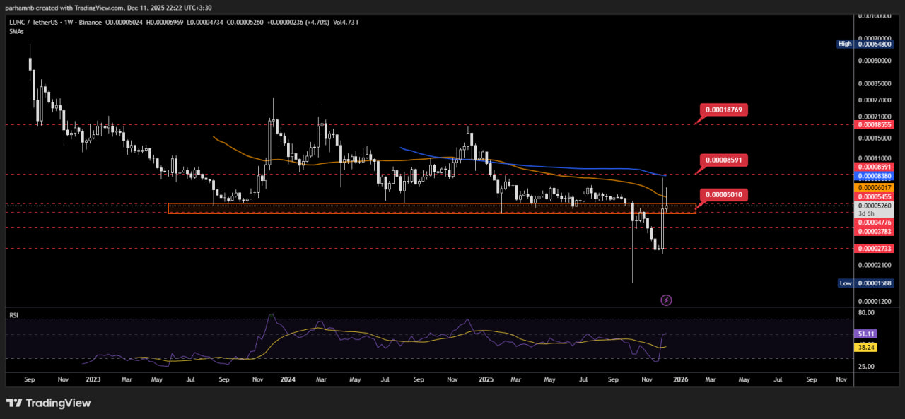 تحلیل لونا کلاسیک (LUNC)