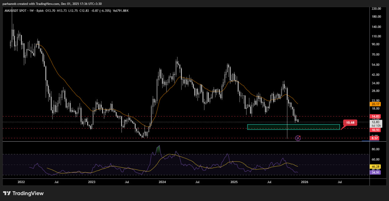 نمودار هفتگی آوالانچ (AVAX)