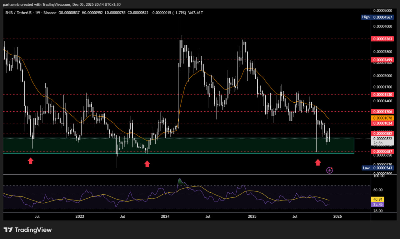 تحلیل تکنیکال شیبا اینو (SHIB)