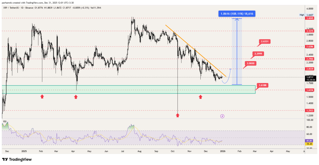 تحلیل تکنیکال: بین حمایت کلیدی و مقاومت داینامیک