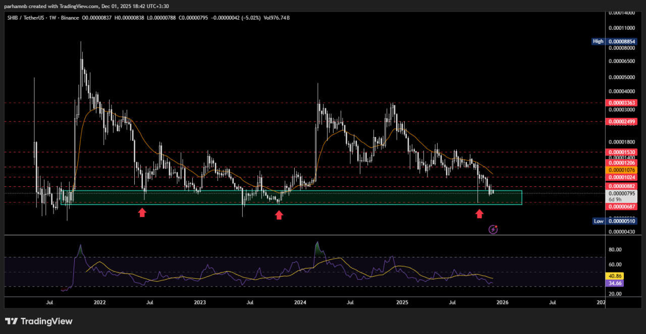 تحلیل تکنیکال شیبا