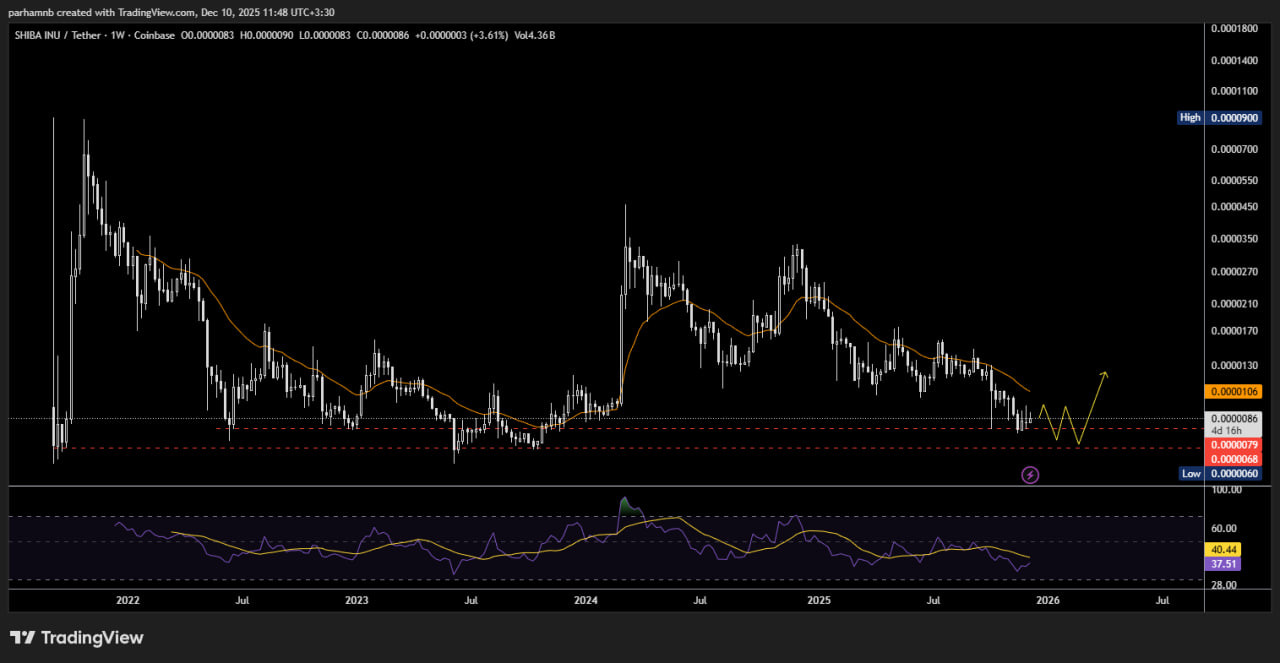 تحلیل تکنیکال شیبا اینو