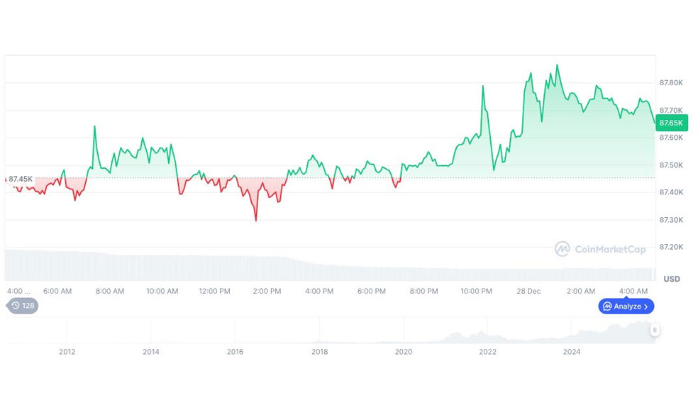 نمودار قیمت روزانه بیتکوین