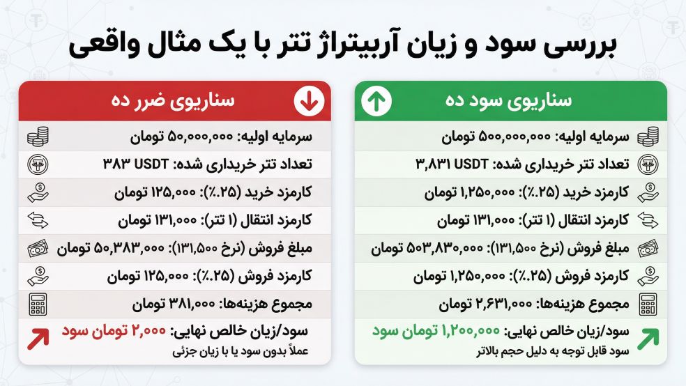 سود و زیان آربیتراژ تتر