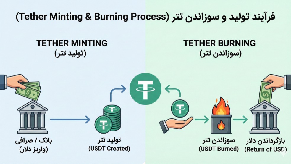 مکانیزم تعادل قیمت تتر