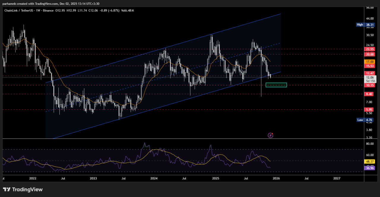 نمودار هفتگی قیمت LINK