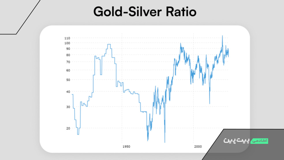 نسبت طلا به نقره (Gold-to-Silver Ratio)