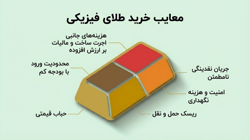 معایب خرید طلای فیزیکی چیست