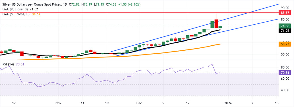تحلیل تکنیکال نقره