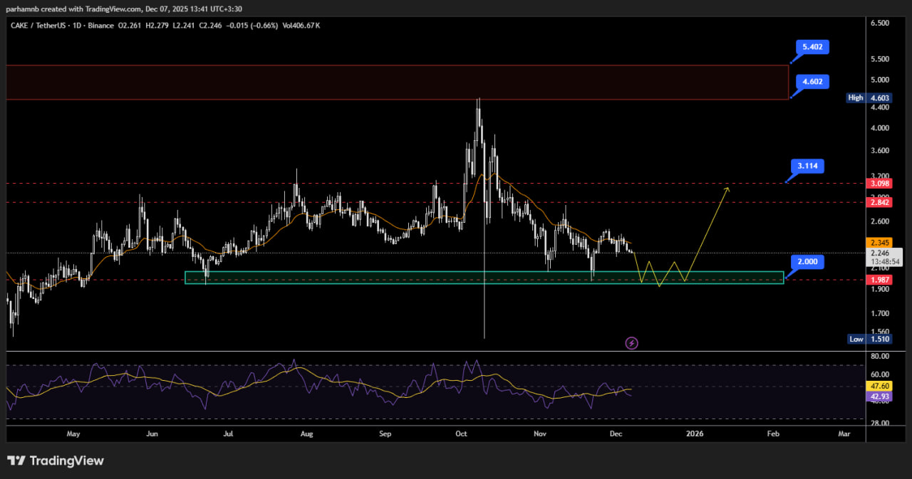 پنکیک سواپ (CAKE)
