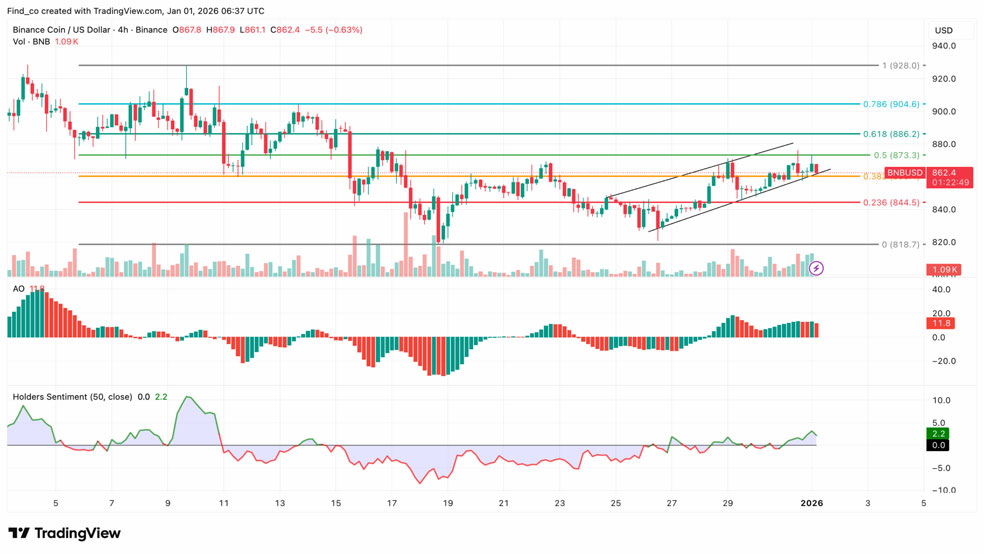 نمودار قیمت ۴ ساعته بایننس کوین