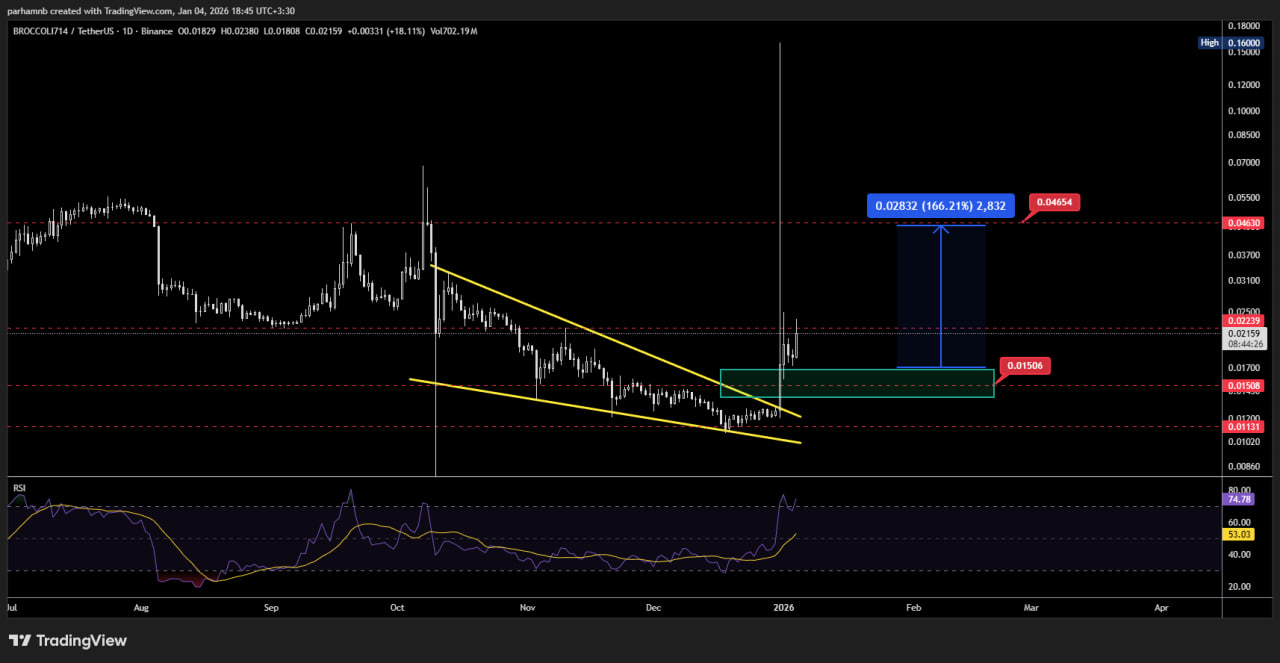 بروکلی (BROCCOLI)؛ میم کوینی با نوسانات شدید