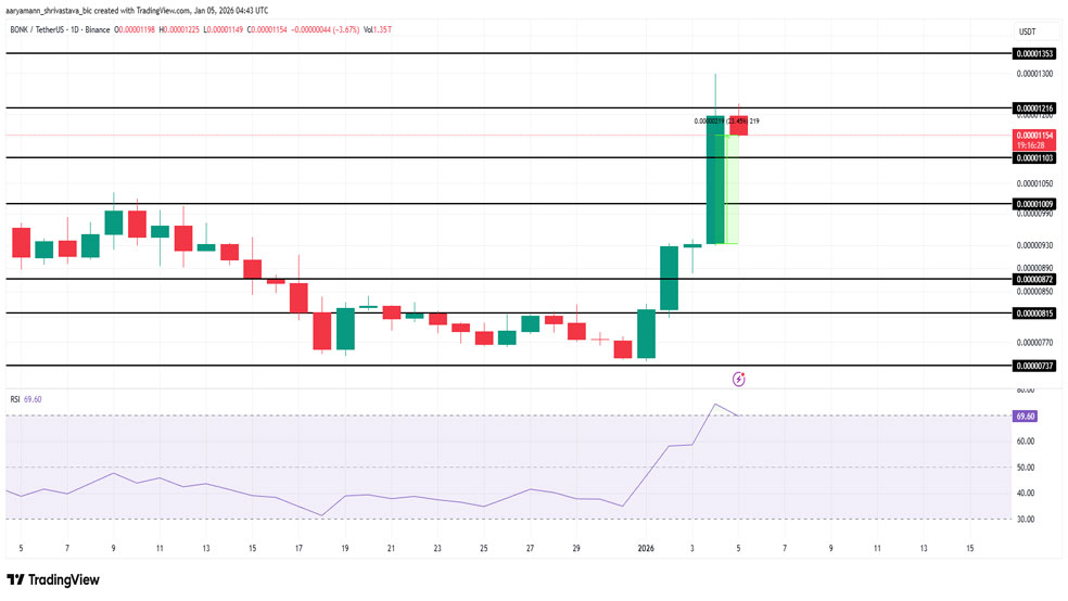 نشانههای اشباع خرید در بونک (Bonk)