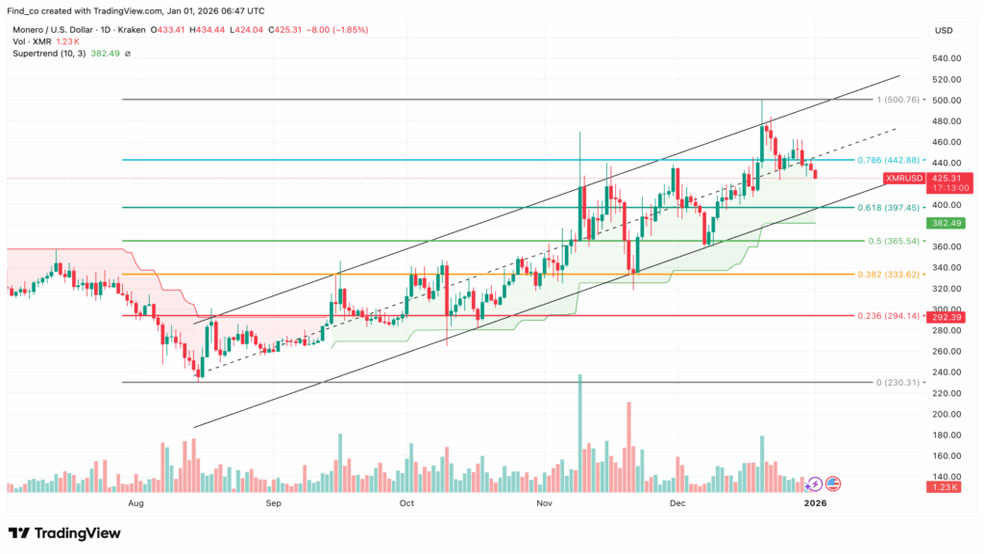 نمودار قیمت روزانه مونرو